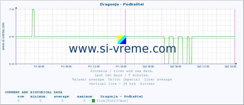  :: Dragonja - Podkaštel :: temperature | flow | height :: last two days / 5 minutes.