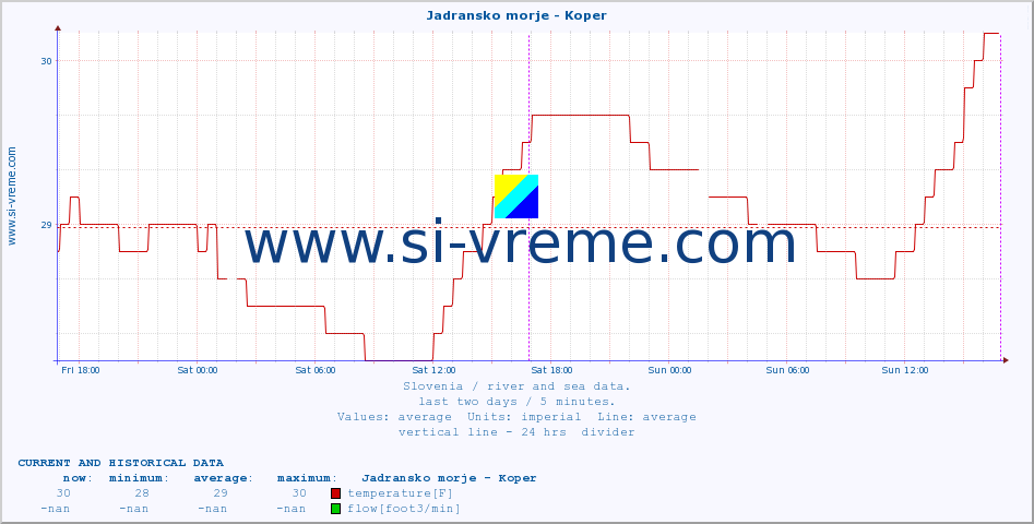  :: Jadransko morje - Koper :: temperature | flow | height :: last two days / 5 minutes.