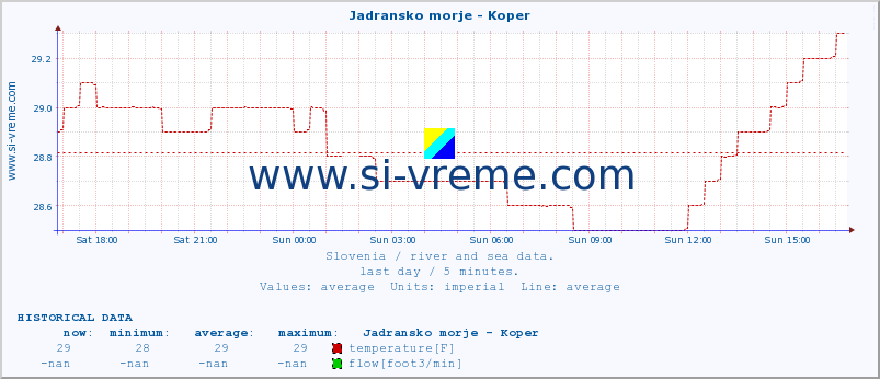  :: Jadransko morje - Koper :: temperature | flow | height :: last day / 5 minutes.