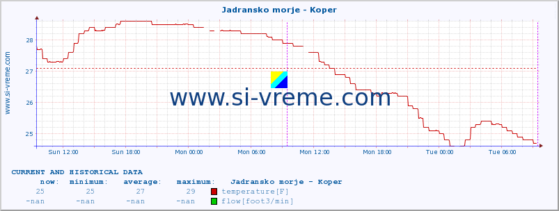  :: Jadransko morje - Koper :: temperature | flow | height :: last two days / 5 minutes.