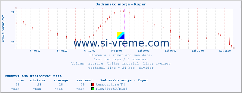  :: Jadransko morje - Koper :: temperature | flow | height :: last two days / 5 minutes.