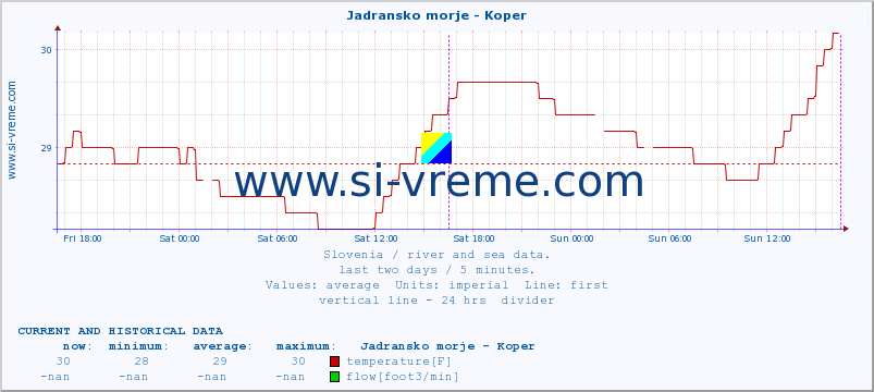  :: Jadransko morje - Koper :: temperature | flow | height :: last two days / 5 minutes.