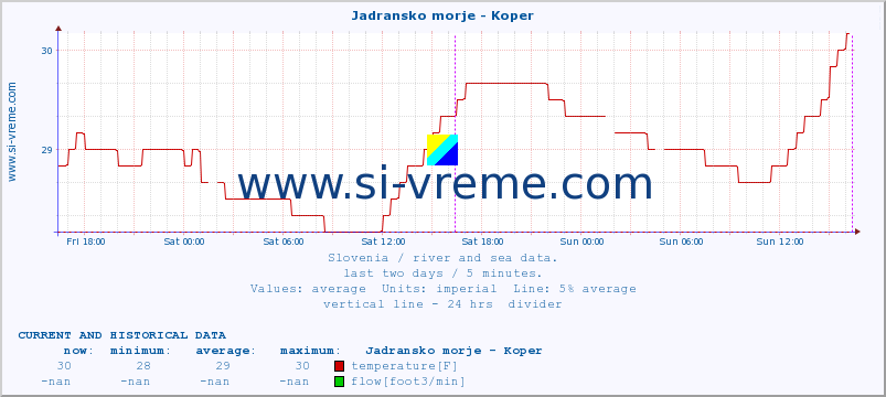  :: Jadransko morje - Koper :: temperature | flow | height :: last two days / 5 minutes.