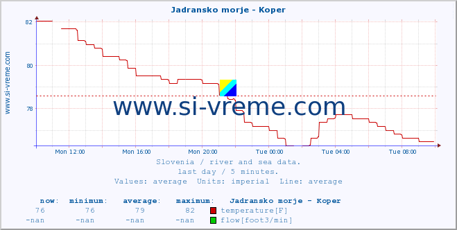  :: Jadransko morje - Koper :: temperature | flow | height :: last day / 5 minutes.