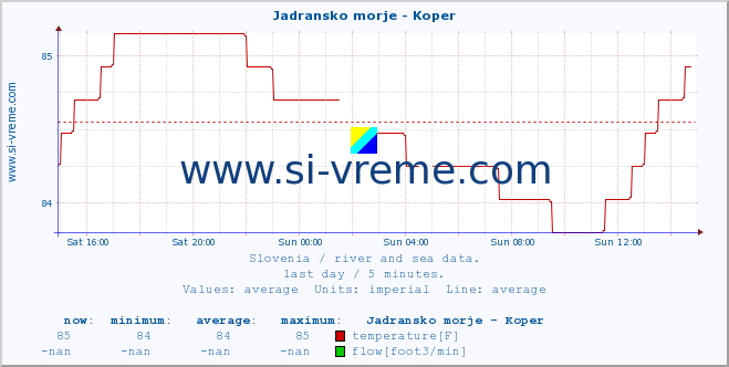  :: Jadransko morje - Koper :: temperature | flow | height :: last day / 5 minutes.