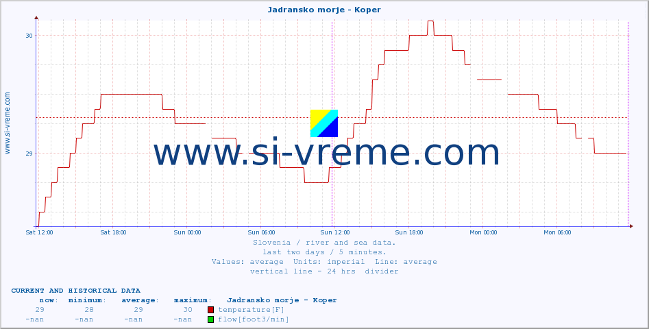  :: Jadransko morje - Koper :: temperature | flow | height :: last two days / 5 minutes.