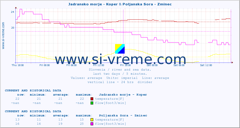  :: Jadransko morje - Koper & Poljanska Sora - Zminec :: temperature | flow | height :: last two days / 5 minutes.