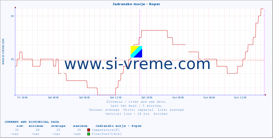  :: Jadransko morje - Koper :: temperature | flow | height :: last two days / 5 minutes.