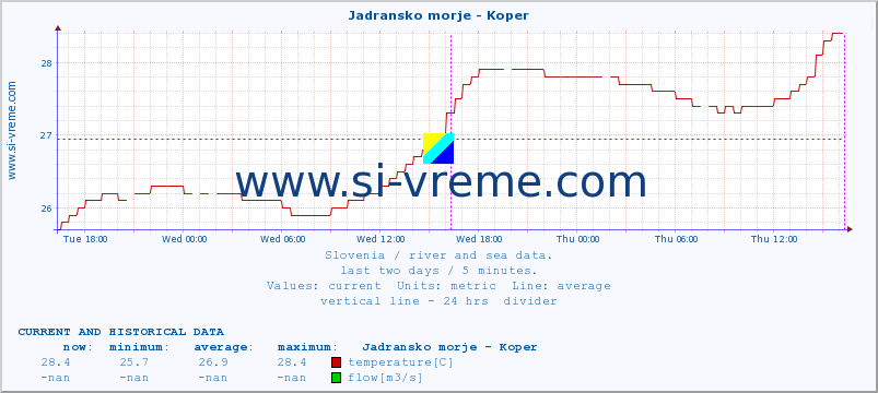  :: Jadransko morje - Koper :: temperature | flow | height :: last two days / 5 minutes.