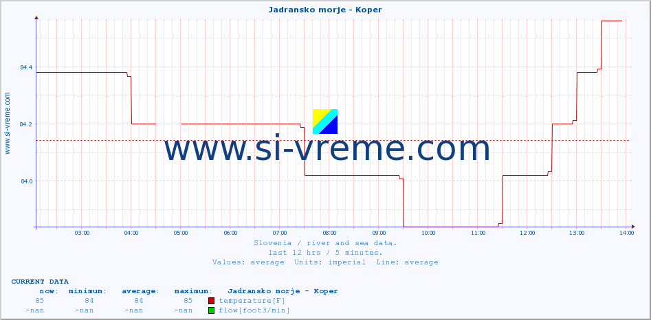  :: Jadransko morje - Koper :: temperature | flow | height :: last day / 5 minutes.