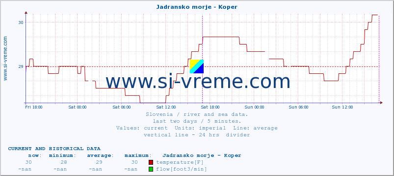  :: Jadransko morje - Koper :: temperature | flow | height :: last two days / 5 minutes.