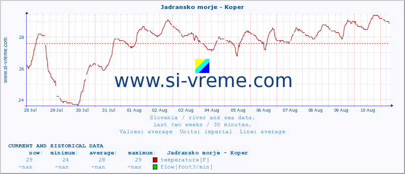  :: Jadransko morje - Koper :: temperature | flow | height :: last two weeks / 30 minutes.