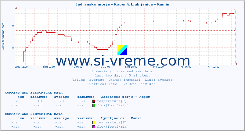  :: Jadransko morje - Koper & Ljubljanica - Kamin :: temperature | flow | height :: last two days / 5 minutes.