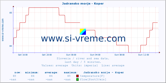  :: Jadransko morje - Koper :: temperature | flow | height :: last day / 5 minutes.