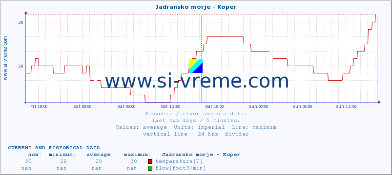  :: Jadransko morje - Koper :: temperature | flow | height :: last two days / 5 minutes.