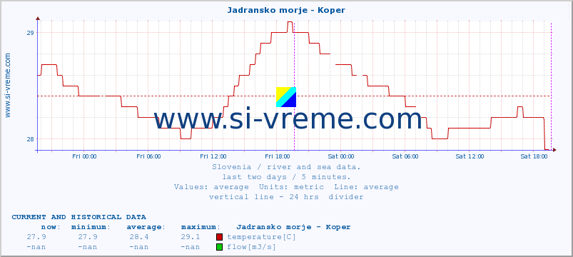  :: Jadransko morje - Koper :: temperature | flow | height :: last two days / 5 minutes.