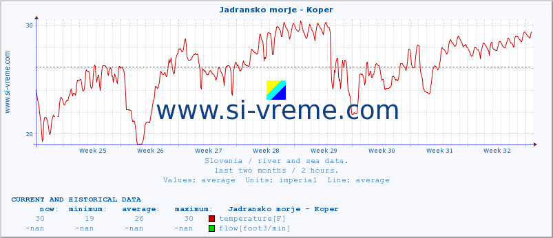  :: Jadransko morje - Koper :: temperature | flow | height :: last two months / 2 hours.