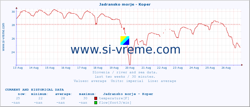  :: Jadransko morje - Koper :: temperature | flow | height :: last two weeks / 30 minutes.