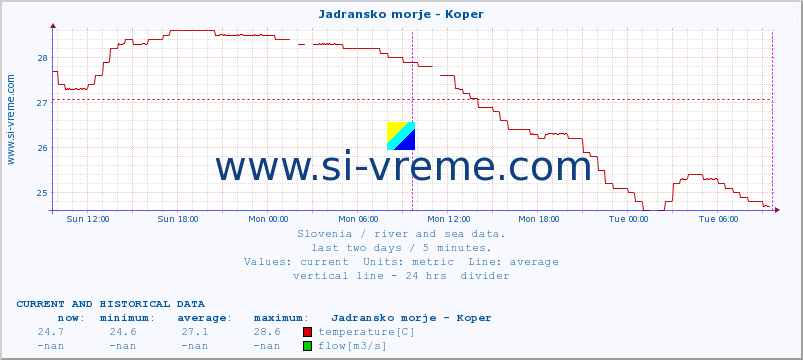  :: Jadransko morje - Koper :: temperature | flow | height :: last two days / 5 minutes.