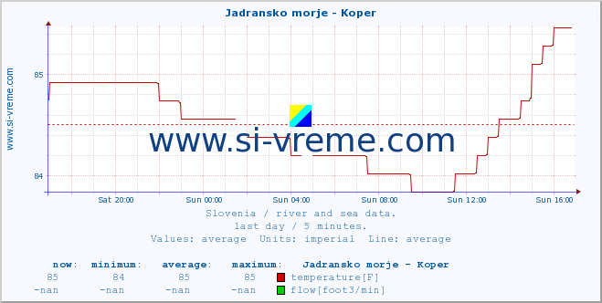  :: Jadransko morje - Koper :: temperature | flow | height :: last day / 5 minutes.