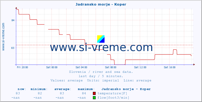  :: Jadransko morje - Koper :: temperature | flow | height :: last day / 5 minutes.