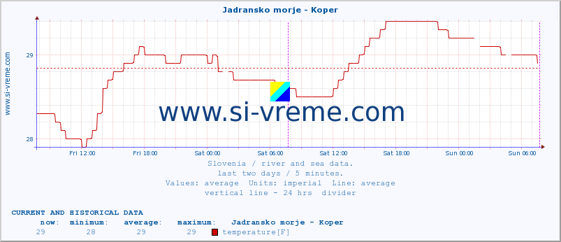  :: Jadransko morje - Koper :: temperature | flow | height :: last two days / 5 minutes.