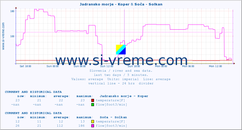  :: Jadransko morje - Koper & Soča - Solkan :: temperature | flow | height :: last two days / 5 minutes.