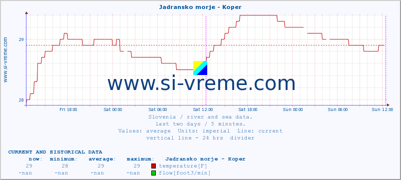  :: Jadransko morje - Koper :: temperature | flow | height :: last two days / 5 minutes.