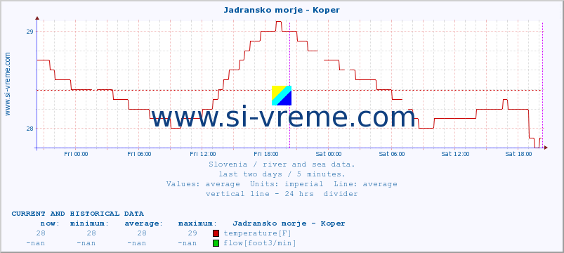  :: Jadransko morje - Koper :: temperature | flow | height :: last two days / 5 minutes.