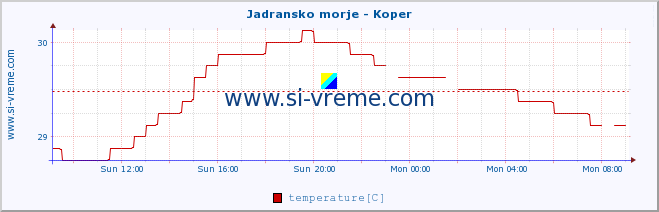  :: Jadransko morje - Koper :: temperature | flow | height :: last day / 5 minutes.