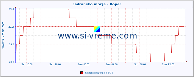  :: Jadransko morje - Koper :: temperature | flow | height :: last day / 5 minutes.