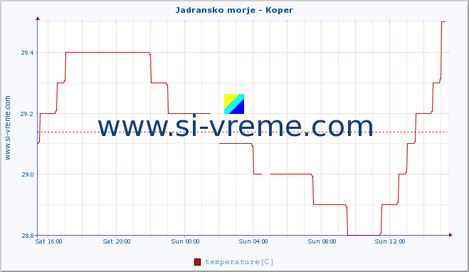  :: Jadransko morje - Koper :: temperature | flow | height :: last day / 5 minutes.