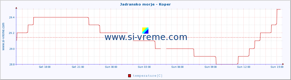  :: Jadransko morje - Koper :: temperature | flow | height :: last day / 5 minutes.