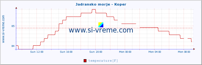  :: Jadransko morje - Koper :: temperature | flow | height :: last day / 5 minutes.