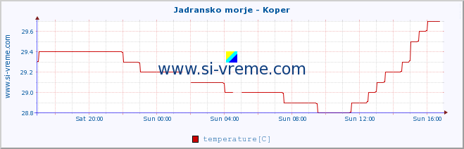  :: Jadransko morje - Koper :: temperature | flow | height :: last day / 5 minutes.