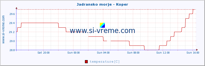  :: Jadransko morje - Koper :: temperature | flow | height :: last day / 5 minutes.