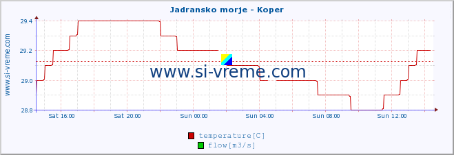  :: Jadransko morje - Koper :: temperature | flow | height :: last day / 5 minutes.