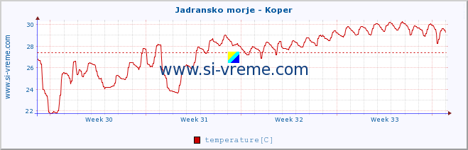  :: Jadransko morje - Koper :: temperature | flow | height :: last month / 2 hours.