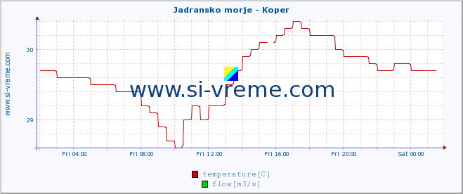  :: Jadransko morje - Koper :: temperature | flow | height :: last day / 5 minutes.