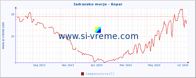  :: Jadransko morje - Koper :: temperature | flow | height :: last year / one day.
