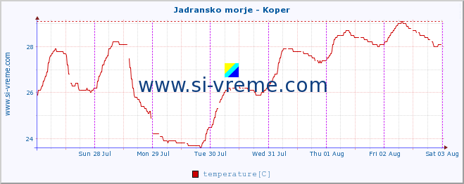  :: Jadransko morje - Koper :: temperature | flow | height :: last week / 30 minutes.