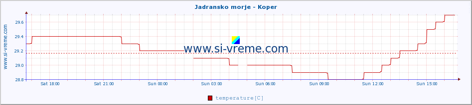  :: Jadransko morje - Koper :: temperature | flow | height :: last day / 5 minutes.