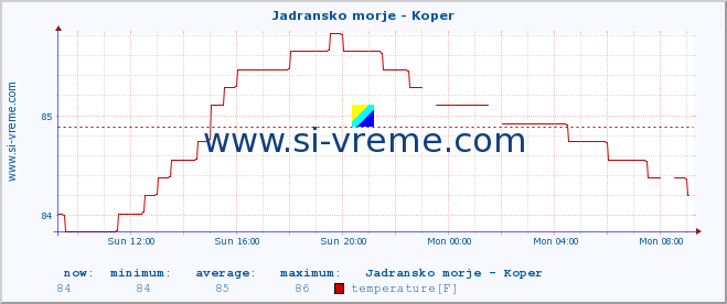  :: Jadransko morje - Koper :: temperature | flow | height :: last day / 5 minutes.