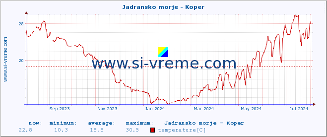  :: Jadransko morje - Koper :: temperature | flow | height :: last year / one day.