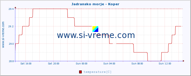  :: Jadransko morje - Koper :: temperature | flow | height :: last day / 5 minutes.