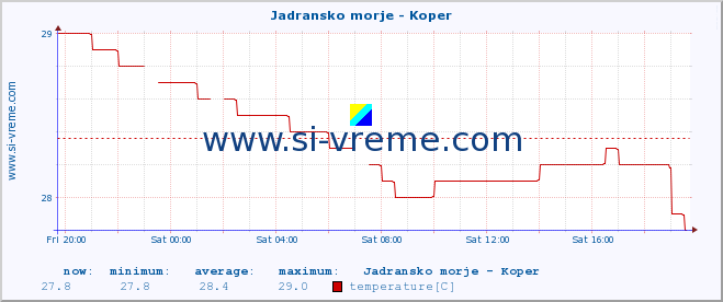  :: Jadransko morje - Koper :: temperature | flow | height :: last day / 5 minutes.