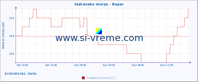  :: Jadransko morje - Koper :: temperature | flow | height :: last day / 5 minutes.