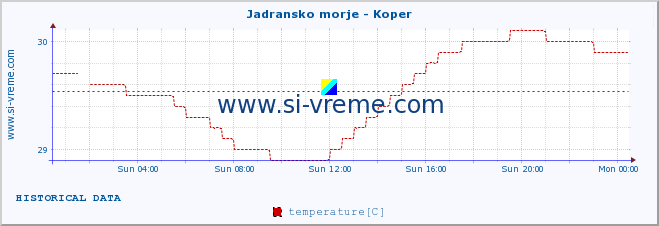  :: Jadransko morje - Koper :: temperature | flow | height :: last day / 5 minutes.