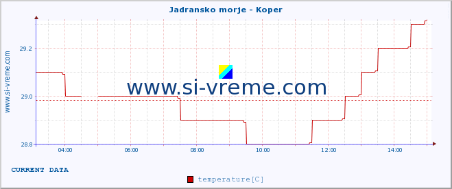  :: Jadransko morje - Koper :: temperature | flow | height :: last day / 5 minutes.