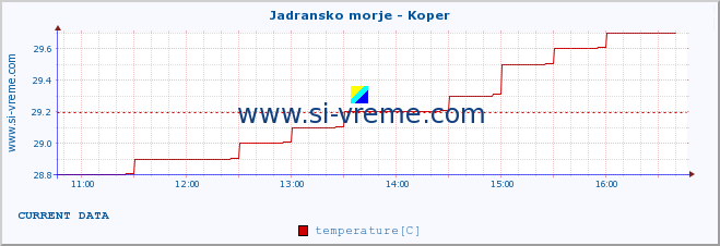  :: Jadransko morje - Koper :: temperature | flow | height :: last day / 5 minutes.